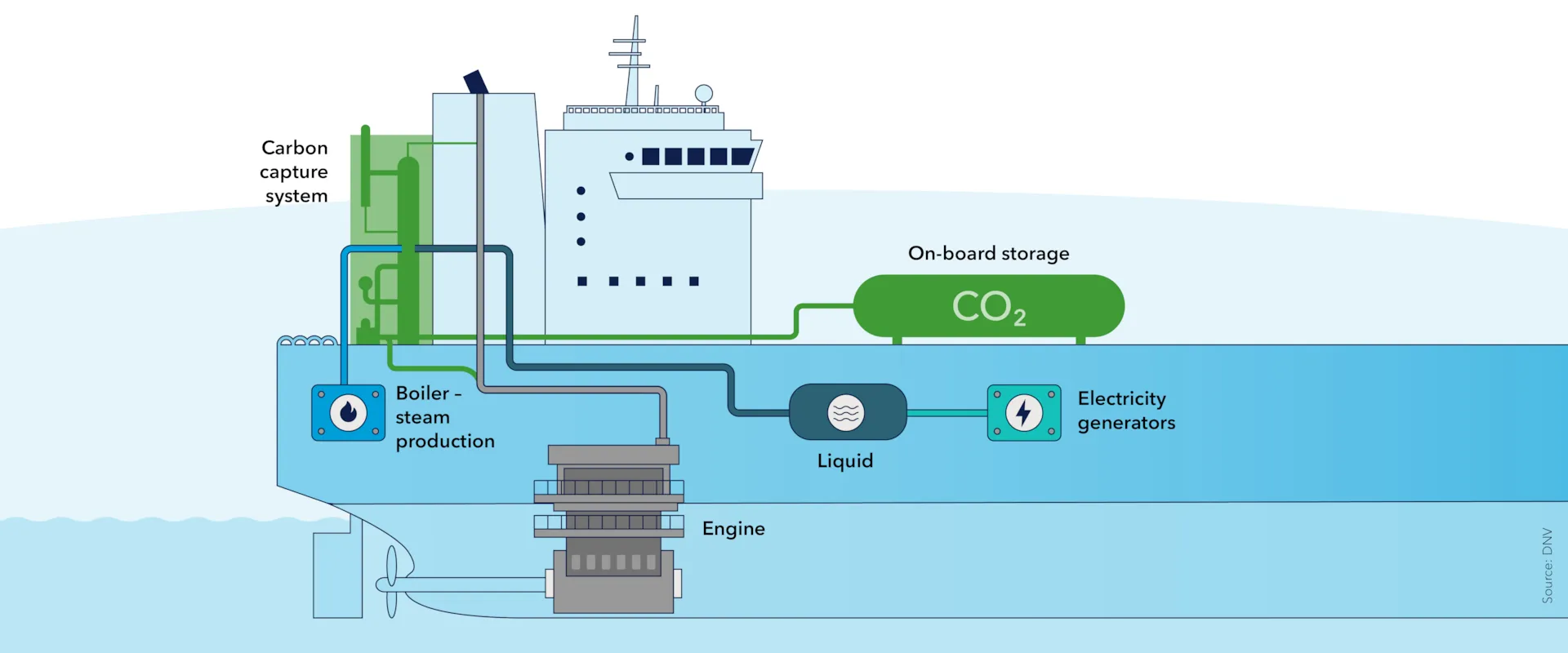 Carbon capture and storage